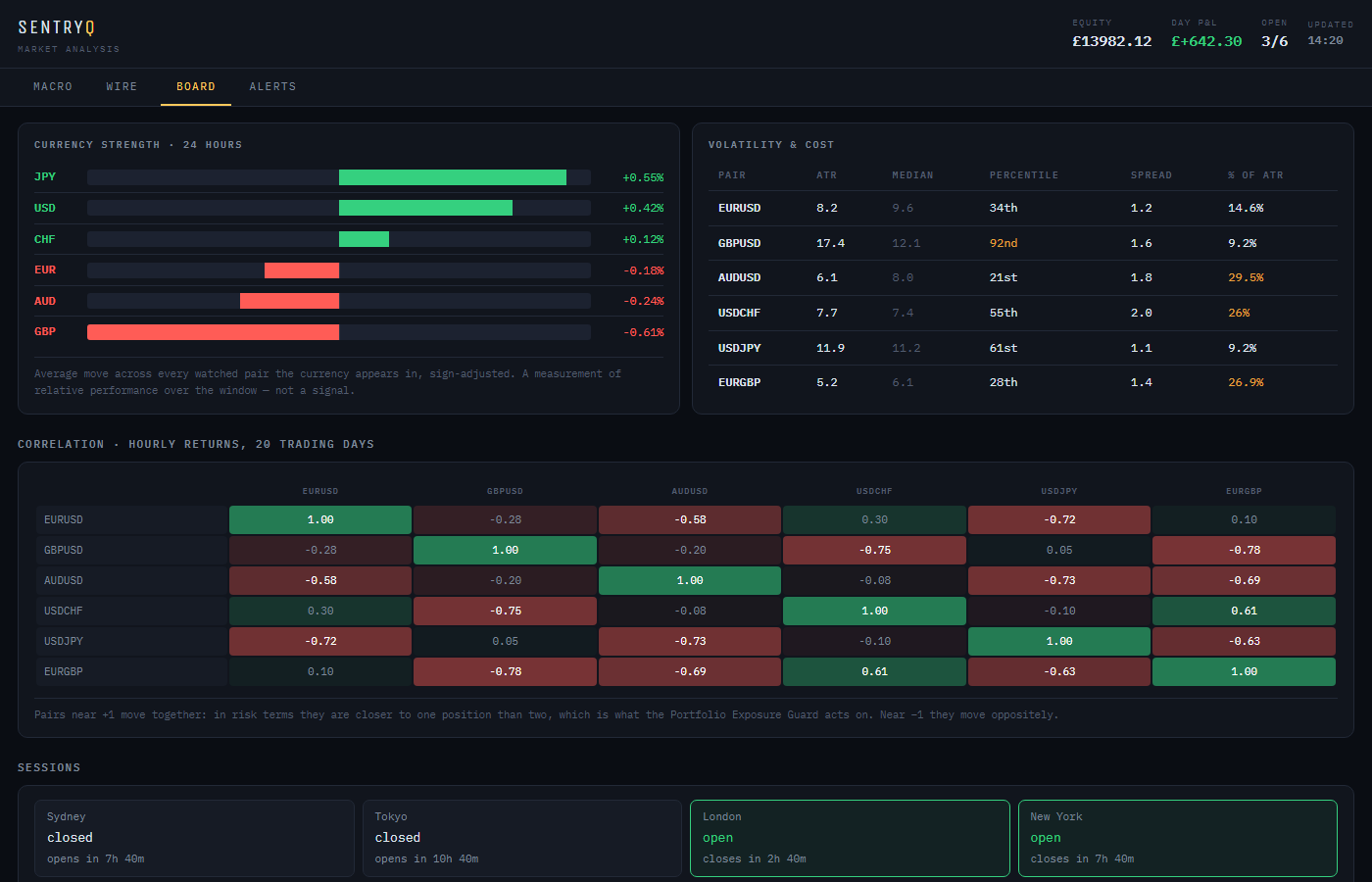 The Market Analysis window: currency strength, volatility, correlation and the session clock